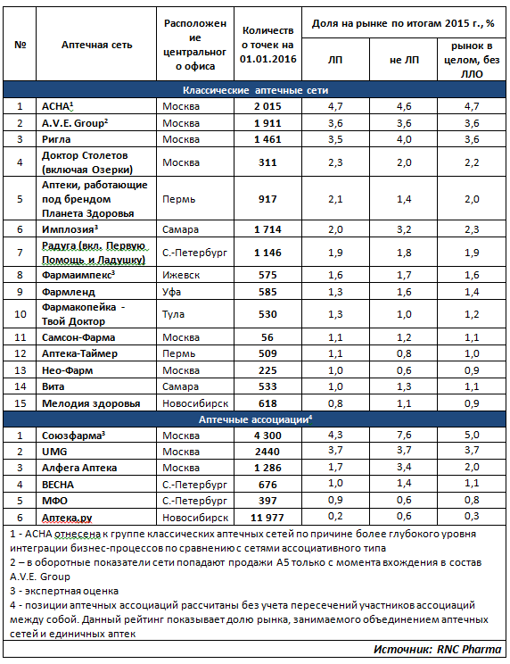Рейтинг-АПтечных-сетей.png